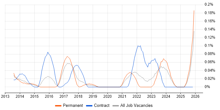 SOC Manager job vacancy trend in Yorkshire