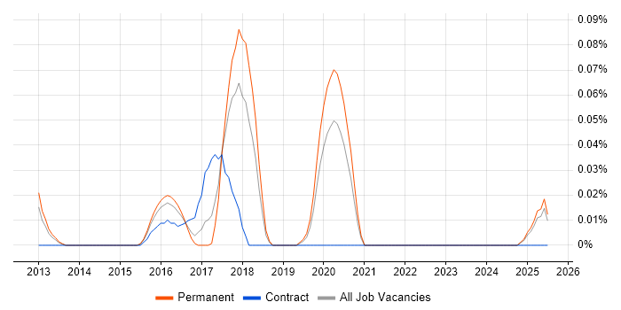 Job vacancy trend for SOC Specialist in Yorkshire