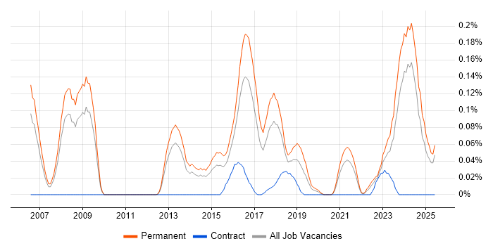 Job vacancy trend for Social Engineering in Yorkshire