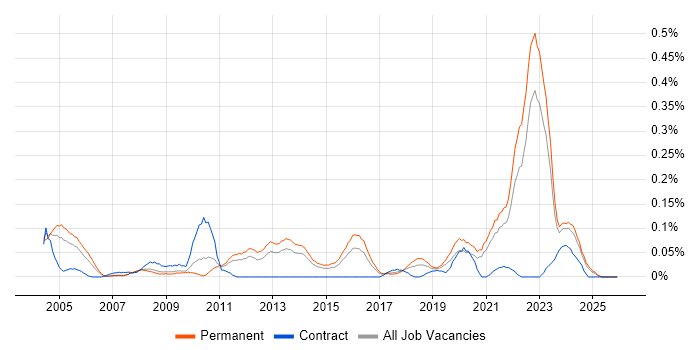 Social Housing job vacancy trend in Yorkshire