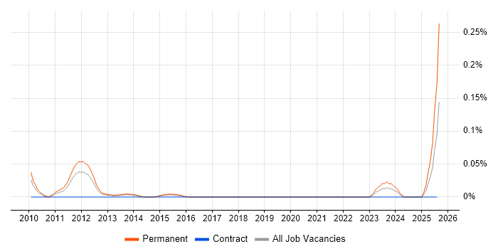 Job vacancy trend for Social Media Executive in Yorkshire
