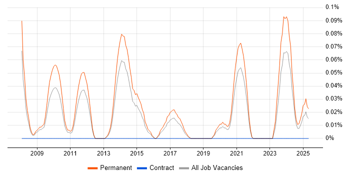 Job vacancy trend for Social Media Marketing in Yorkshire Job vacancy trend for Social Media Marketing in Yorkshire