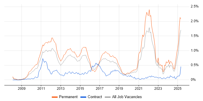 Job vacancy trend for Social Media in Yorkshire Job vacancy trend for Social Media in Yorkshire