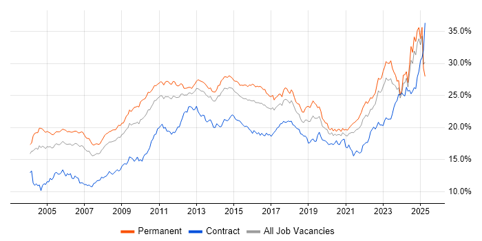 Job vacancy trend for Social Skills in Yorkshire Job vacancy trend for Social Skills in Yorkshire