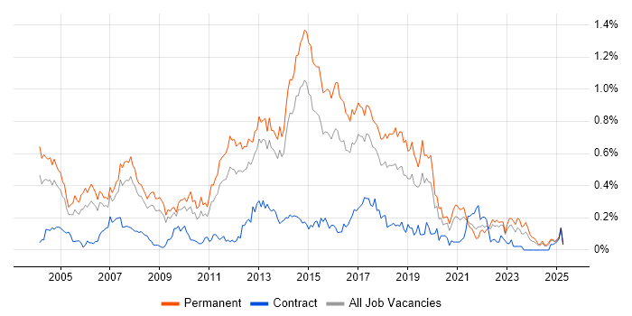 Job vacancy trend for Software Analyst in Yorkshire Job vacancy trend for Software Analyst in Yorkshire