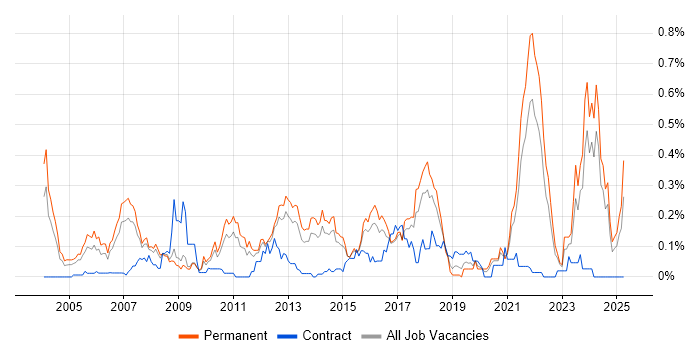 Job vacancy trend for Software Architect in Yorkshire Job vacancy trend for Software Architect in Yorkshire