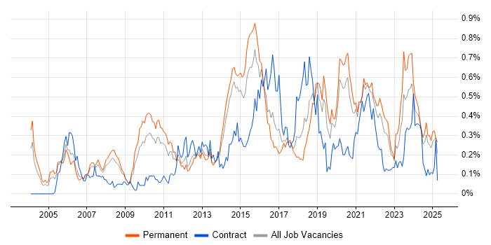 Job vacancy trend for Software Architecture in Yorkshire Job vacancy trend for Software Architecture in Yorkshire