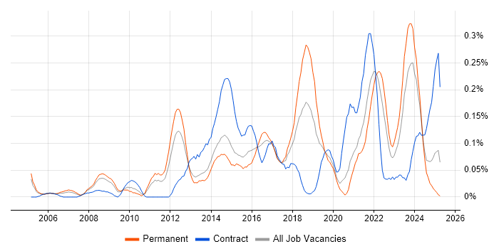 Job vacancy trend for Software Asset Management in Yorkshire Job vacancy trend for Software Asset Management in Yorkshire
