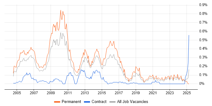 Job vacancy trend for Software Consultant in Yorkshire Job vacancy trend for Software Consultant in Yorkshire