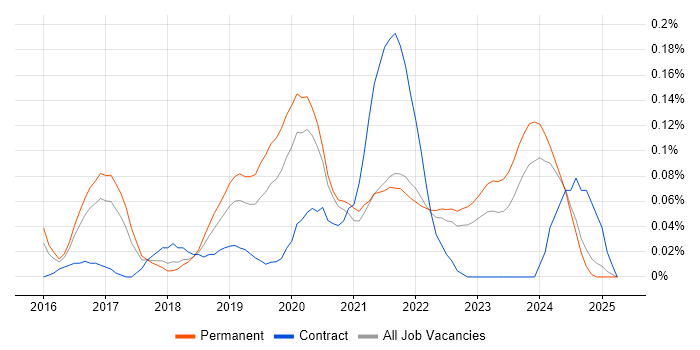 Job vacancy trend for Software-Defined Networking in Yorkshire Job vacancy trend for Software-Defined Networking in Yorkshire