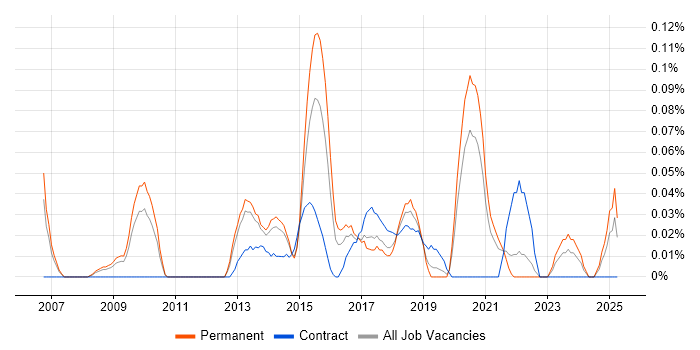 Job vacancy trend for Software Delivery Manager in Yorkshire Job vacancy trend for Software Delivery Manager in Yorkshire