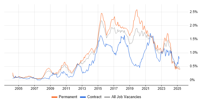 Job vacancy trend for Software Delivery in Yorkshire Job vacancy trend for Software Delivery in Yorkshire