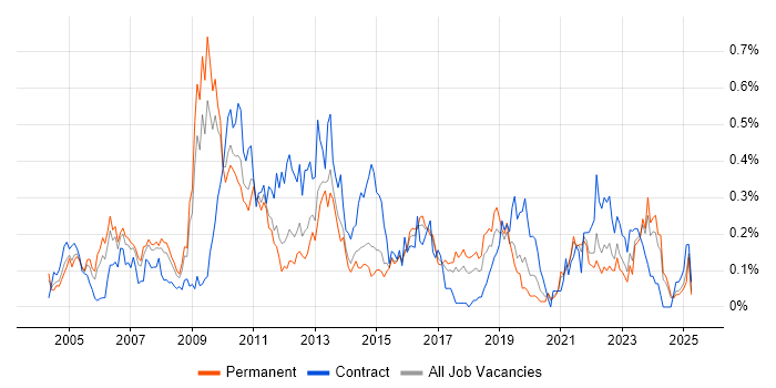 Job vacancy trend for Software Deployment in Yorkshire