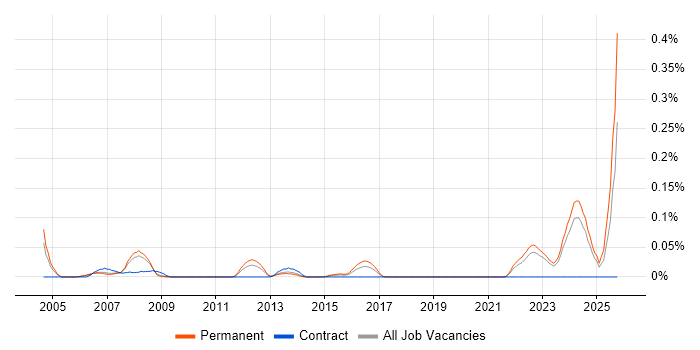 Software Design Engineer job vacancy trend in Yorkshire
