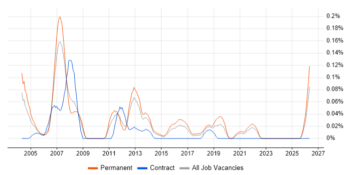 Software Designer job vacancy trend in Yorkshire