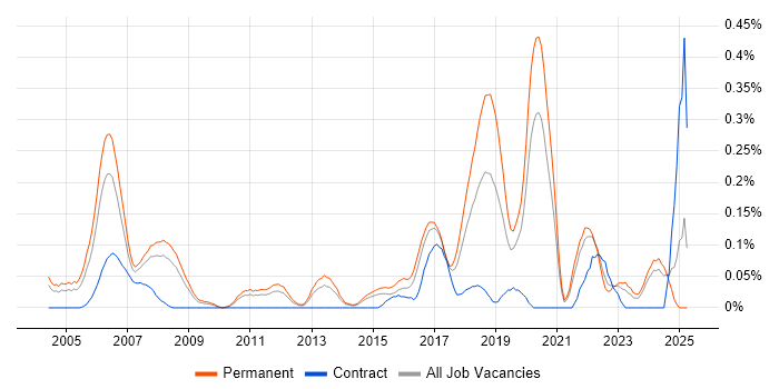 Job vacancy trend for Software Development Engineer in Yorkshire Job vacancy trend for Software Development Engineer in Yorkshire