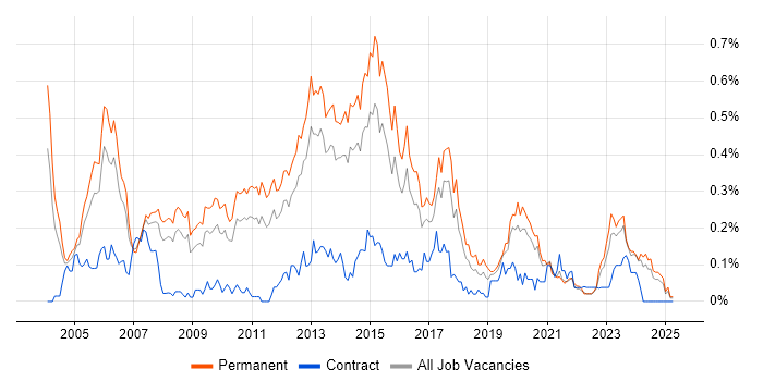 Job vacancy trend for Software Development Manager in Yorkshire Job vacancy trend for Software Development Manager in Yorkshire