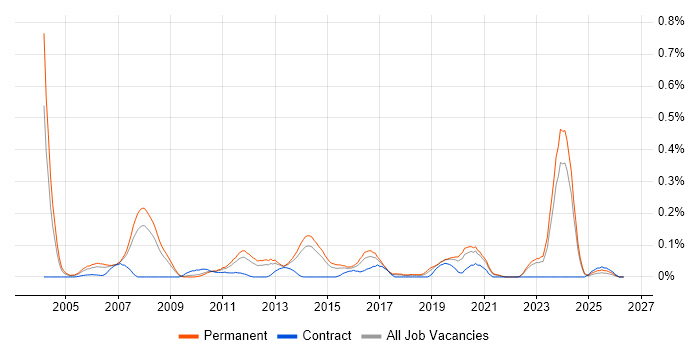 Software Development Team Leader job vacancy trend in Yorkshire