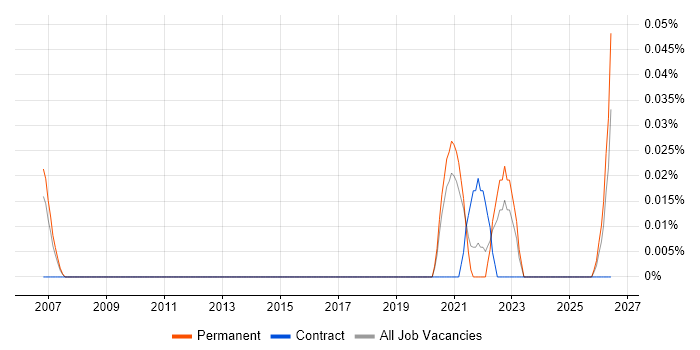 Software Engineering Director job vacancy trend in Yorkshire