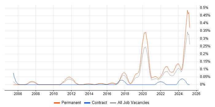 Job vacancy trend for Software Engineering Manager in Yorkshire Job vacancy trend for Software Engineering Manager in Yorkshire