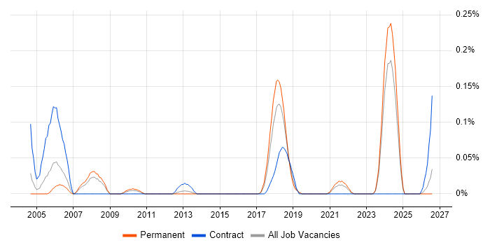 Software Integration Engineer job vacancy trend in Yorkshire