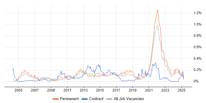 Job vacancy trend for Software Licensing in Yorkshire