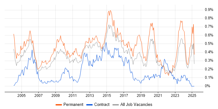 Job vacancy trend for Software Manager in Yorkshire Job vacancy trend for Software Manager in Yorkshire