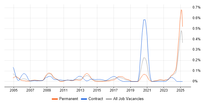 Job vacancy trend for Software Packaging in Yorkshire Job vacancy trend for Software Packaging in Yorkshire