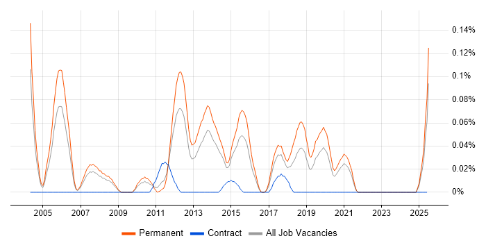 Job vacancy trend for Software Product Manager in Yorkshire