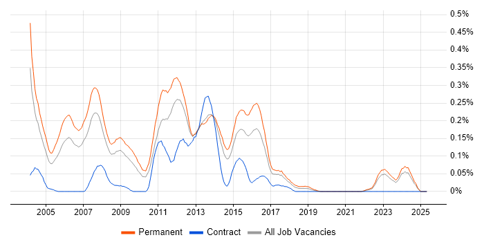 Job vacancy trend for Software Programmer in Yorkshire