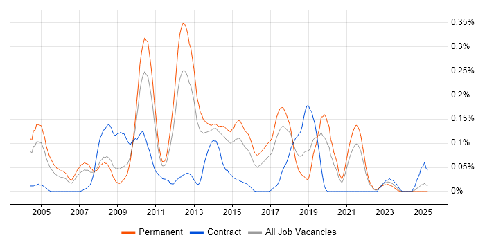 Job vacancy trend for Software Quality Assurance in Yorkshire Job vacancy trend for Software Quality Assurance in Yorkshire