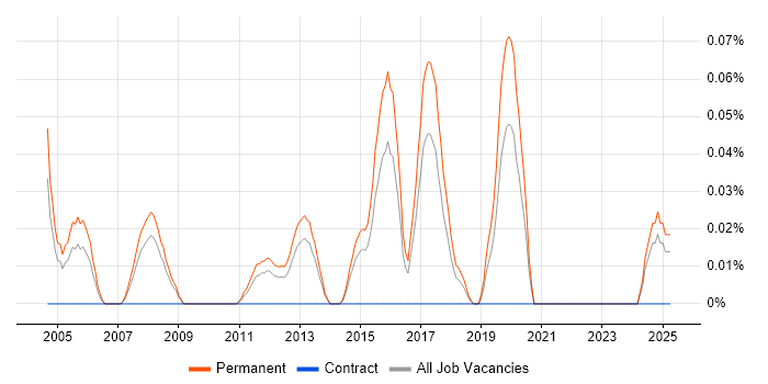 Job vacancy trend for Software Sales Manager in Yorkshire Job vacancy trend for Software Sales Manager in Yorkshire