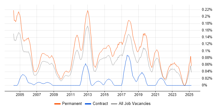 Job vacancy trend for Software Support Analyst in Yorkshire Job vacancy trend for Software Support Analyst in Yorkshire
