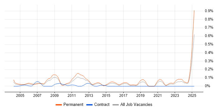 Job vacancy trend for Software Support Engineer in Yorkshire Job vacancy trend for Software Support Engineer in Yorkshire