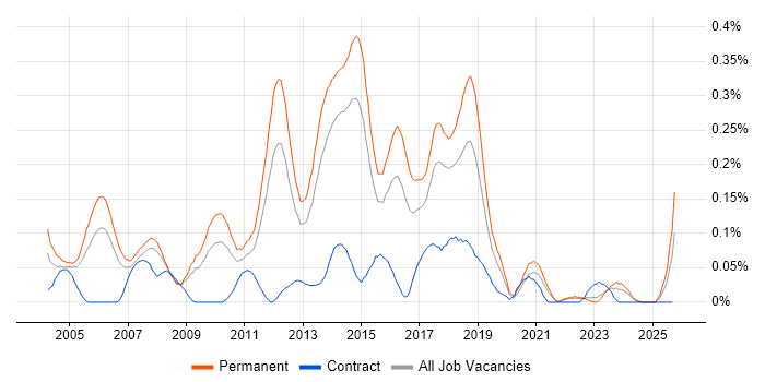 Software Test Analyst job vacancy trend in Yorkshire Software Test Analyst job vacancy trend in Yorkshire