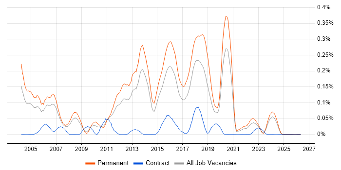 Software Test Engineer job vacancy trend in Yorkshire