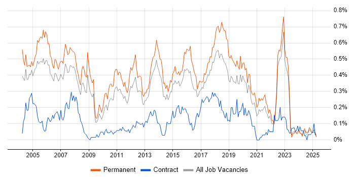 Job vacancy trend for Software Tester in Yorkshire Job vacancy trend for Software Tester in Yorkshire