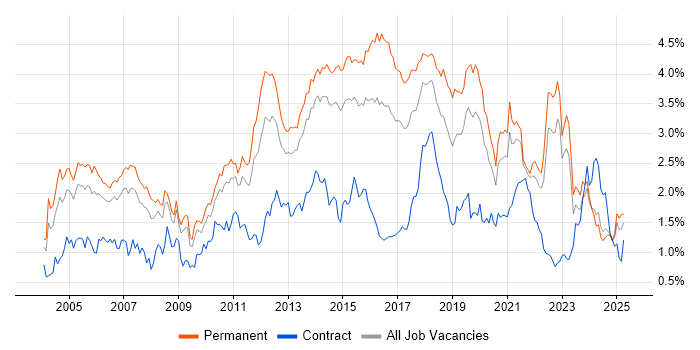 Job vacancy trend for Software Testing in Yorkshire Job vacancy trend for Software Testing in Yorkshire
