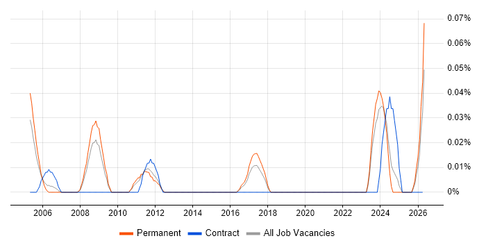Solid Edge job vacancy trend in Yorkshire