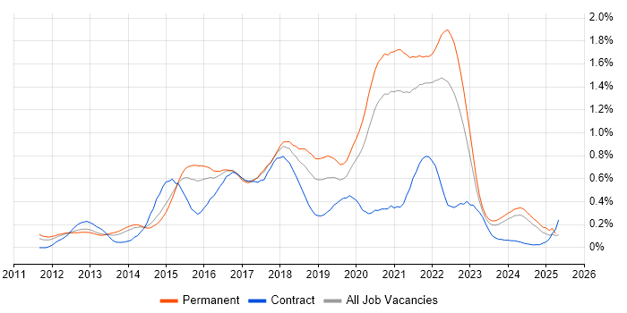 Job vacancy trend for SOLID in Yorkshire Job vacancy trend for SOLID in Yorkshire