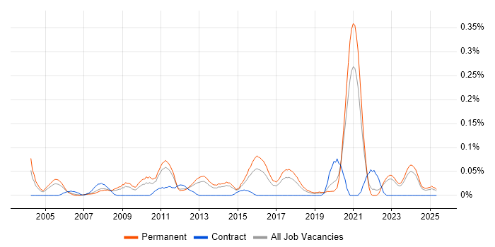 Job vacancy trend for SOLIDWORKS in Yorkshire Job vacancy trend for SOLIDWORKS in Yorkshire