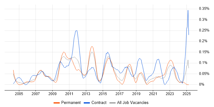Job vacancy trend for Solutions Analyst in Yorkshire Job vacancy trend for Solutions Analyst in Yorkshire