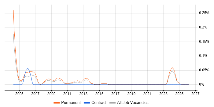 Solutions Sales Executive job vacancy trend in Yorkshire