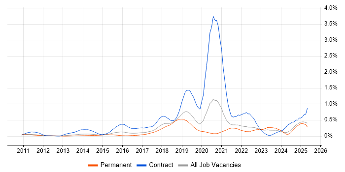 Job vacancy trend for Sonatype Nexus in Yorkshire Job vacancy trend for Sonatype Nexus in Yorkshire