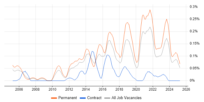 Job vacancy trend for SonicWALL in Yorkshire Job vacancy trend for SonicWALL in Yorkshire