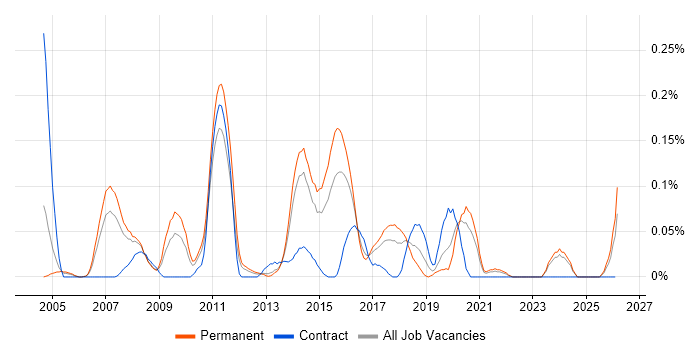 Sony job vacancy trend in Yorkshire