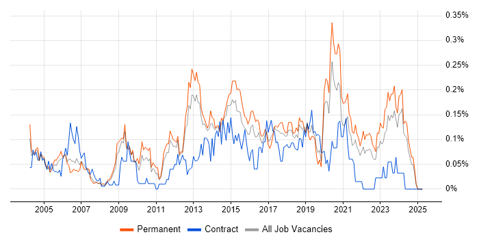 Job vacancy trend for Sophos in Yorkshire Job vacancy trend for Sophos in Yorkshire