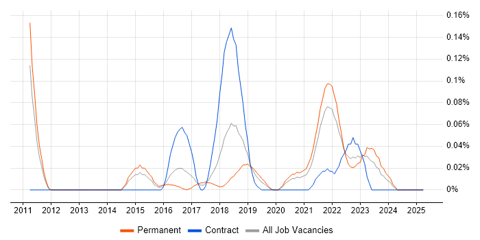 Job vacancy trend for SOQL in Yorkshire Job vacancy trend for SOQL in Yorkshire