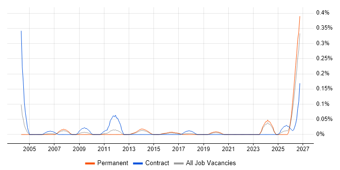 Sourcing Manager job vacancy trend in Yorkshire