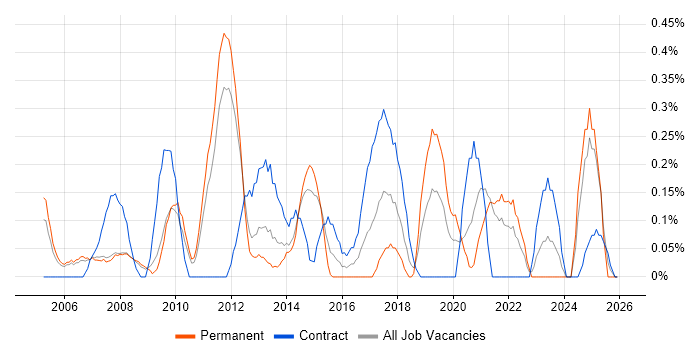 1st/2nd Line Support Engineer job vacancy trend in South Yorkshire